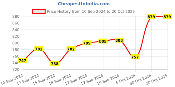 ajio.com khadims Mid-Top Slip-On Running Sports Shoes khadims Price History Graph from 10 Sep 2024 to 19 Oct 2025