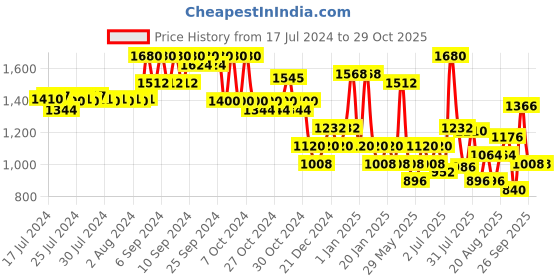 ajio.com red tape Mid-Top Sneakers with Lace Fastening red tape Price History Graph from 17 Jul 2024 to 29 Oct 2025