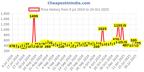 ajio.com blacktown Mid-Top Sports Shoes with Lace Fastening blacktown Price History Graph from 9 Jul 2024 to 24 Oct 2025