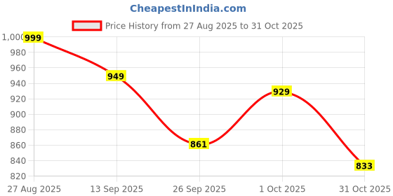 ajio.com jqr Mid-Tops Lace-Up Running Shoes  jqr Price History Graph from 27 Aug 2025 to 31 Oct 2025