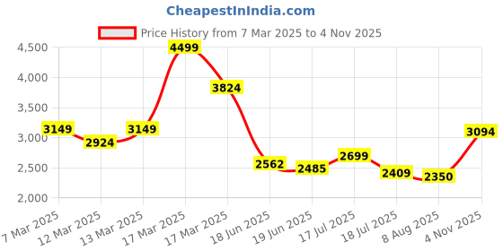 ajio.com asos design Mid-Wash Baggy Fit Jeans asos design Price History Graph from 7 Mar 2025 to 4 Nov 2025