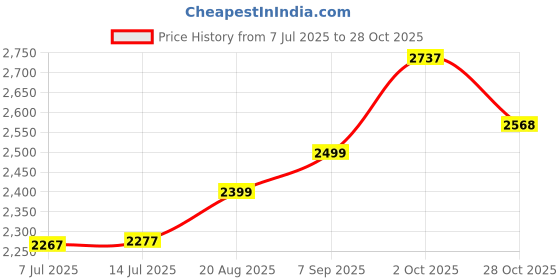 ajio.com asos design Mid-Wash Balloon Baggy Jeans asos design Price History Graph from 7 Jul 2025 to 28 Oct 2025