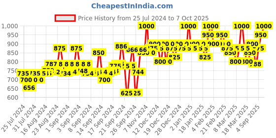 ajio.com crimsoune club Mid-Wash Bootcut Jeans crimsoune club Price History Graph from 25 Jul 2024 to 7 Oct 2025