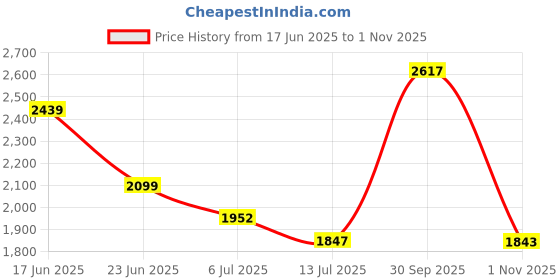 ajio.com asos design Mid-Wash Comfort Straight-Leg Jeans asos design Price History Graph from 17 Jun 2025 to 1 Nov 2025