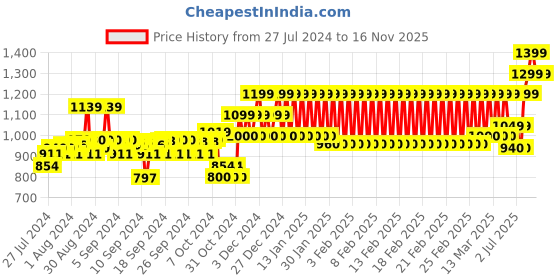 ajio.com h by hamleys Mid-Wash Cut & Sew Jeans h by hamleys Price History Graph from 27 Jul 2024 to 16 Nov 2025