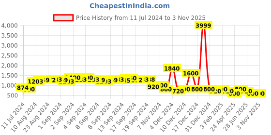 ajio.com jdy by only Mid-Wash Denim Jacket with Flap Pockets jdy by only Price History Graph from 11 Jul 2024 to 2 Nov 2025