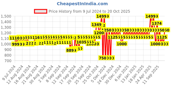 ajio.com gap Mid-Wash Denim Shorts gap Price History Graph from 9 Jul 2024 to 20 Oct 2025