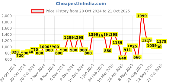 ajio.com united colors of benetton Mid-Wash Distressed Denim Shorts united colors of benetton Price History Graph from 28 Oct 2024 to 21 Oct 2025