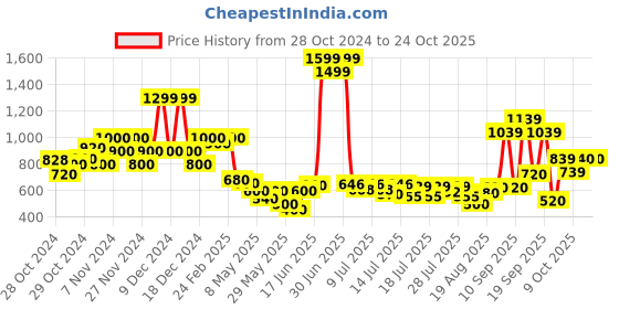 ajio.com united colors of benetton Mid-Wash Distressed Denim Shorts united colors of benetton Price History Graph from 28 Oct 2024 to 24 Oct 2025