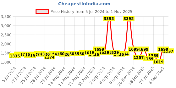ajio.com snitch Mid-Wash Distressed Relaxed Jeans snitch Price History Graph from 5 Jul 2024 to 1 Nov 2025