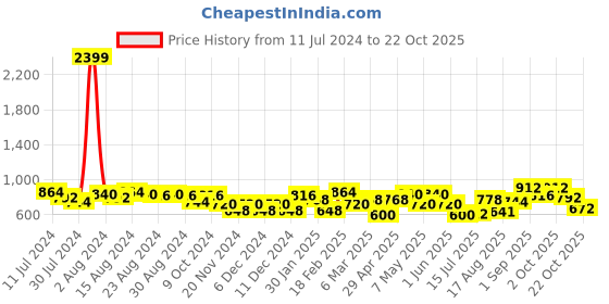 ajio.com freehand Mid-Wash Distressed Skinny Fit Jeans freehand Price History Graph from 11 Jul 2024 to 22 Oct 2025