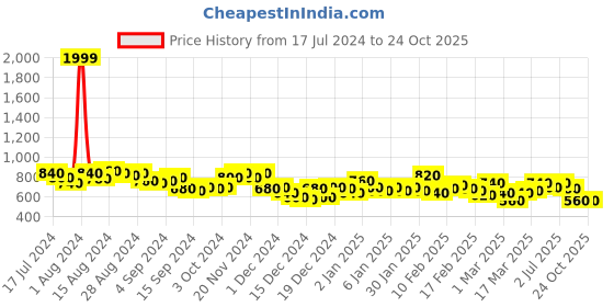 ajio.com the indian garage co Mid-Wash Distressed Slim Fit Jeans the indian garage co Price History Graph from 17 Jul 2024 to 23 Oct 2025