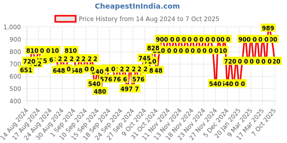 ajio.com gap kids Mid-Wash Dungarees with Patch Pocket gap kids Price History Graph from 14 Aug 2024 to 7 Oct 2025