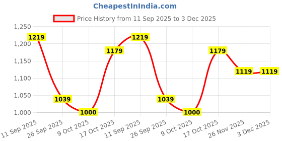 ajio.com united colors of benetton Mid-Wash Flat-Front Shorts united colors of benetton Price History Graph from 11 Sep 2025 to 3 Dec 2025