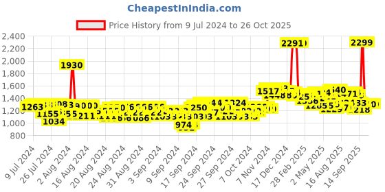 ajio.com u.s. polo assn. Mid-Wash High-Rise Slim Fit Jeans u.s. polo assn. Price History Graph from 9 Jul 2024 to 26 Oct 2025