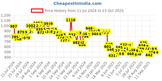 ajio.com styli Mid-Wash High-Rise Wide-Leg Jeans styli Price History Graph from 11 Jul 2024 to 23 Oct 2025