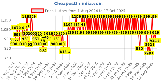 ajio.com mothercare Mid-Wash Jeans with Drawstring Waistband mothercare Price History Graph from 1 Aug 2024 to 16 Oct 2025