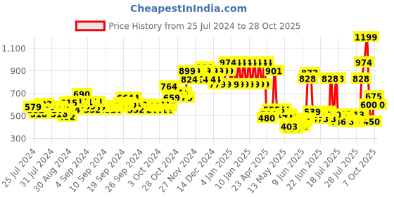 ajio.com ed-a-mamma Mid-Wash Jeggings with Elasticated Waist ed-a-mamma Price History Graph from 25 Jul 2024 to 28 Oct 2025