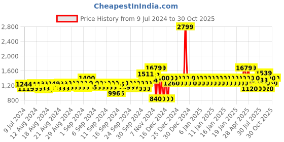 ajio.com gap Mid-Wash Low-Rise Denim Shorts gap Price History Graph from 9 Jul 2024 to 30 Oct 2025