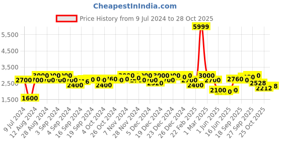 ajio.com gas Mid-Wash Mid-Rise Jeans gas Price History Graph from 9 Jul 2024 to 28 Oct 2025