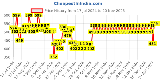 ajio.com max Mid-Wash Mid-Rise Slim Jeans max Price History Graph from 17 Jul 2024 to 18 Nov 2025