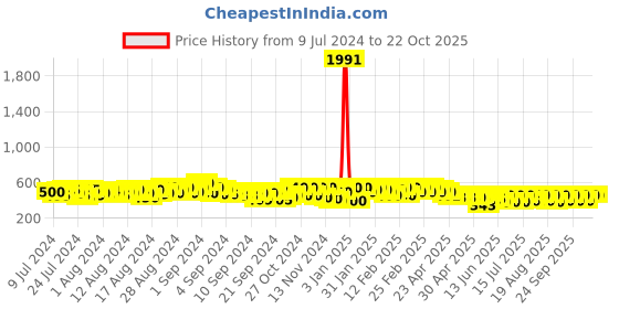 ajio.com kotty Mid-Wash Mid-Rise Wide-Leg Jeans kotty Price History Graph from 9 Jul 2024 to 21 Oct 2025