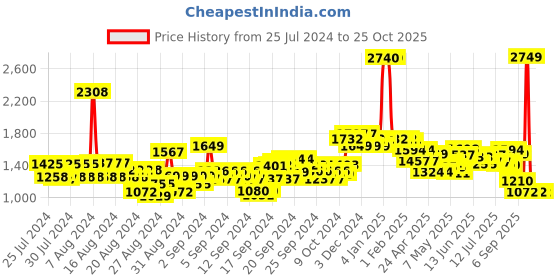 ajio.com u.s. polo assn. Mid-Wash Mom Fit Jeans u.s. polo assn. Price History Graph from 25 Jul 2024 to 24 Oct 2025
