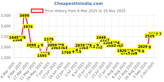 ajio.com asos design Mid-Wash Oversized Balloon Jeans asos design Price History Graph from 6 Mar 2025 to 9 Nov 2025