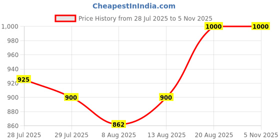 ajio.com mom for sure by ketki dalal Mid Wash Palazoo with Elasticated Waist mom for sure by ketki dalal Price History Graph from 28 Jul 2025 to 5 Nov 2025
