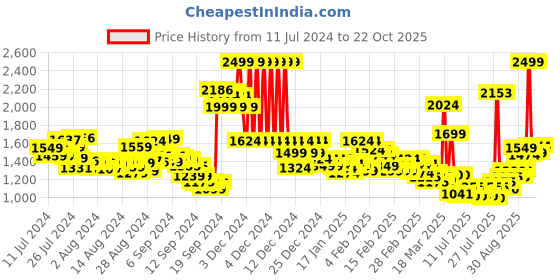 ajio.com u.s. polo assn. Mid-Wash Regular Fit Jeans u.s. polo assn. Price History Graph from 11 Jul 2024 to 22 Oct 2025