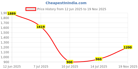 ajio.com altheory by azorte Mid-Wash Relaxed Fit Jeans altheory by azorte Price History Graph from 12 Jun 2025 to 19 Nov 2025