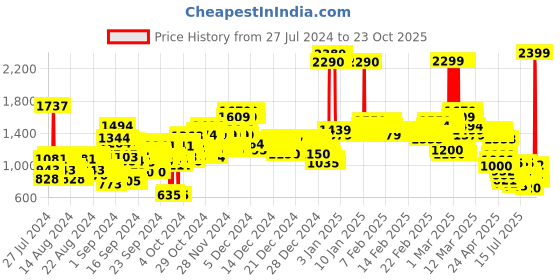 ajio.com u.s. polo assn. Mid-Wash Relaxed Fit Jeans with Suspender Belt u.s. polo assn. Price History Graph from 27 Jul 2024 to 23 Oct 2025