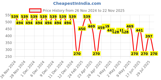 ajio.com wotnot by azorte Mid-Wash Shorts with Insert Pockets wotnot by azorte Price History Graph from 26 Nov 2024 to 22 Nov 2025
