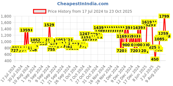 ajio.com pepe jeans Mid-Wash Shorts with Placement Brand Print pepe jeans Price History Graph from 17 Jul 2024 to 23 Oct 2025