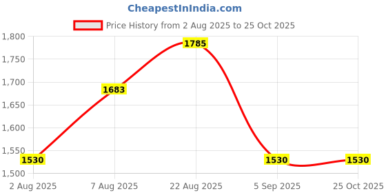 ajio.com spykar Mid-Wash Skinny Fit Distressed Jeans spykar Price History Graph from 2 Aug 2025 to 24 Oct 2025