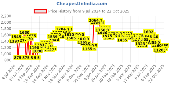 ajio.com spykar Mid-Wash Skinny Fit Jeans spykar Price History Graph from 9 Jul 2024 to 22 Oct 2025
