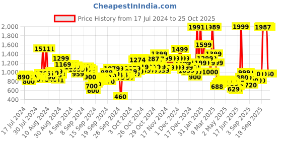 ajio.com u.s. polo assn. Mid-Wash Skinny Fit Jeans u.s. polo assn. Price History Graph from 17 Jul 2024 to 24 Oct 2025