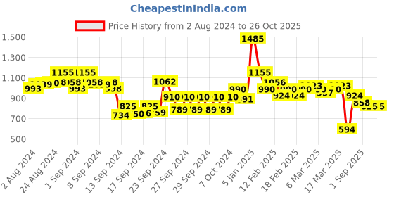 ajio.com spykar Mid-Wash Skinny Fit Jeans spykar Price History Graph from 2 Aug 2024 to 26 Oct 2025