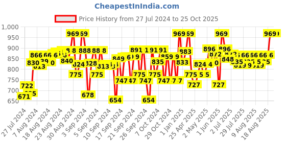 ajio.com naughty ninos Mid-Wash Skinny Jeggings naughty ninos Price History Graph from 27 Jul 2024 to 24 Oct 2025