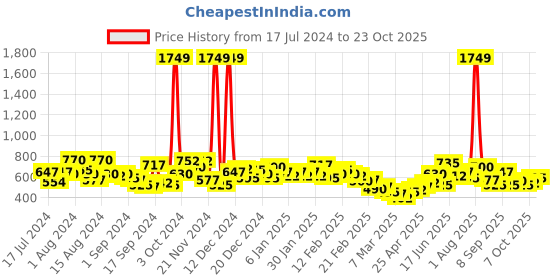 ajio.com the indian garage co Mid-Wash Slim Fit City Shorts the indian garage co Price History Graph from 17 Jul 2024 to 23 Oct 2025