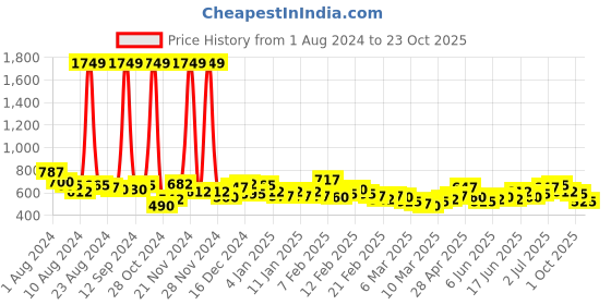ajio.com the indian garage co Mid-Wash Slim Fit Denim Shorts the indian garage co Price History Graph from 1 Aug 2024 to 23 Oct 2025