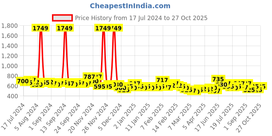 ajio.com the indian garage co Mid-Wash Slim Fit Denim Shorts the indian garage co Price History Graph from 17 Jul 2024 to 27 Oct 2025