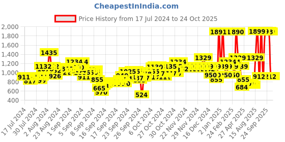 ajio.com u.s. polo assn. Mid-Wash Slim Fit Jeans u.s. polo assn. Price History Graph from 17 Jul 2024 to 24 Oct 2025