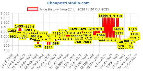 ajio.com u.s. polo assn. Mid-Wash Slim Fit Jeans u.s. polo assn. Price History Graph from 27 Jul 2024 to 30 Oct 2025