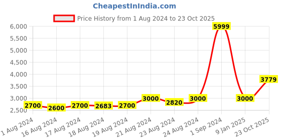 ajio.com gant Mid-Wash Slim Fit Jeans gant Price History Graph from 1 Aug 2024 to 23 Oct 2025