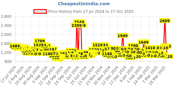 ajio.com u.s. polo assn. Mid-Wash Slim Fit Jeans u.s. polo assn. Price History Graph from 17 Jul 2024 to 27 Oct 2025