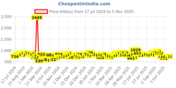ajio.com the indian garage co Mid-Wash Slim Fit Jeans the indian garage co Price History Graph from 17 Jul 2024 to 4 Nov 2025
