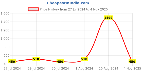 ajio.com lee cooper Mid-Wash Slim Fit Jeans lee cooper Price History Graph from 27 Jul 2024 to 4 Nov 2025