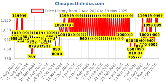 ajio.com mothercare Mid-Wash Slim Fit Jeans mothercare Price History Graph from 2 Aug 2024 to 18 Nov 2025