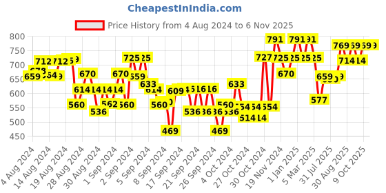 ajio.com tales & stories Mid-Wash Slim Fit Jeans tales & stories Price History Graph from 4 Aug 2024 to 4 Nov 2025
